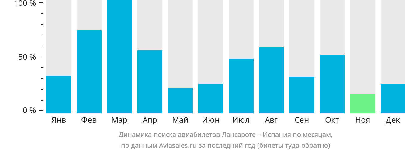 Динамика поиска авиабилетов из Лансароте в Испанию по месяцам