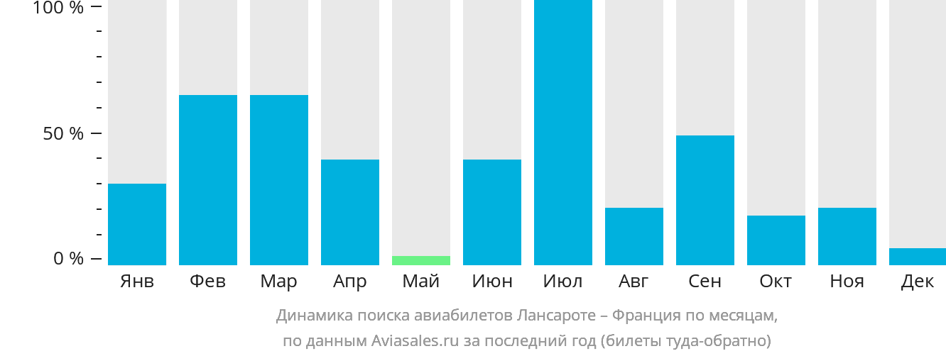 Динамика поиска авиабилетов из Лансароте во Францию по месяцам