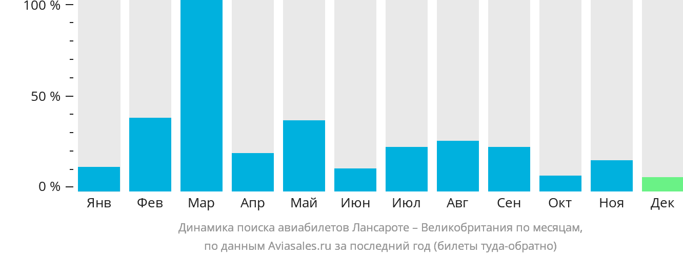Динамика поиска авиабилетов из Лансароте в Великобританию по месяцам
