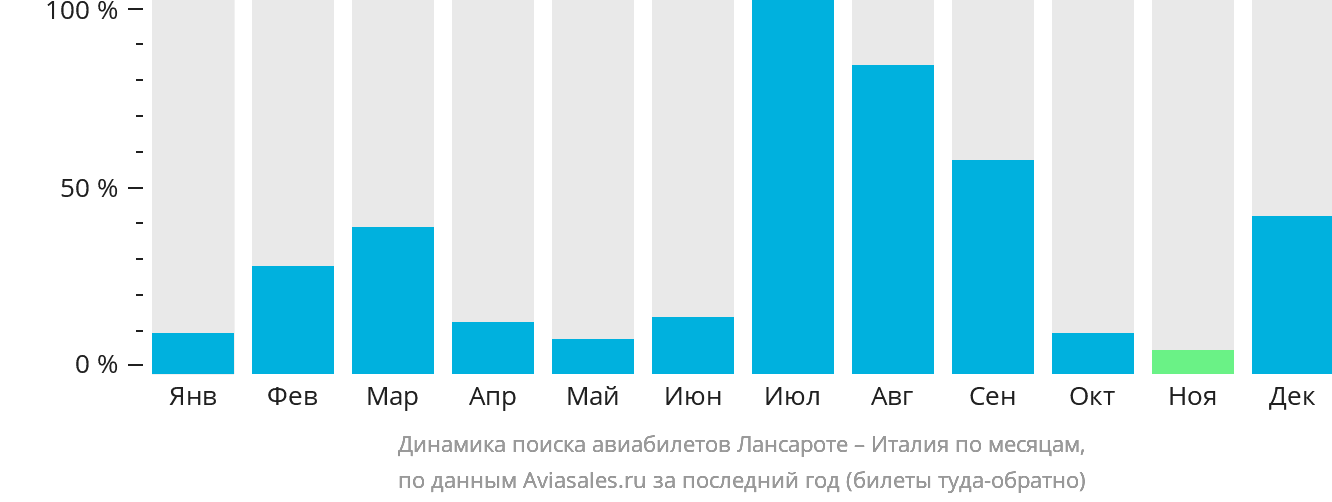 Динамика поиска авиабилетов из Лансароте в Италию по месяцам
