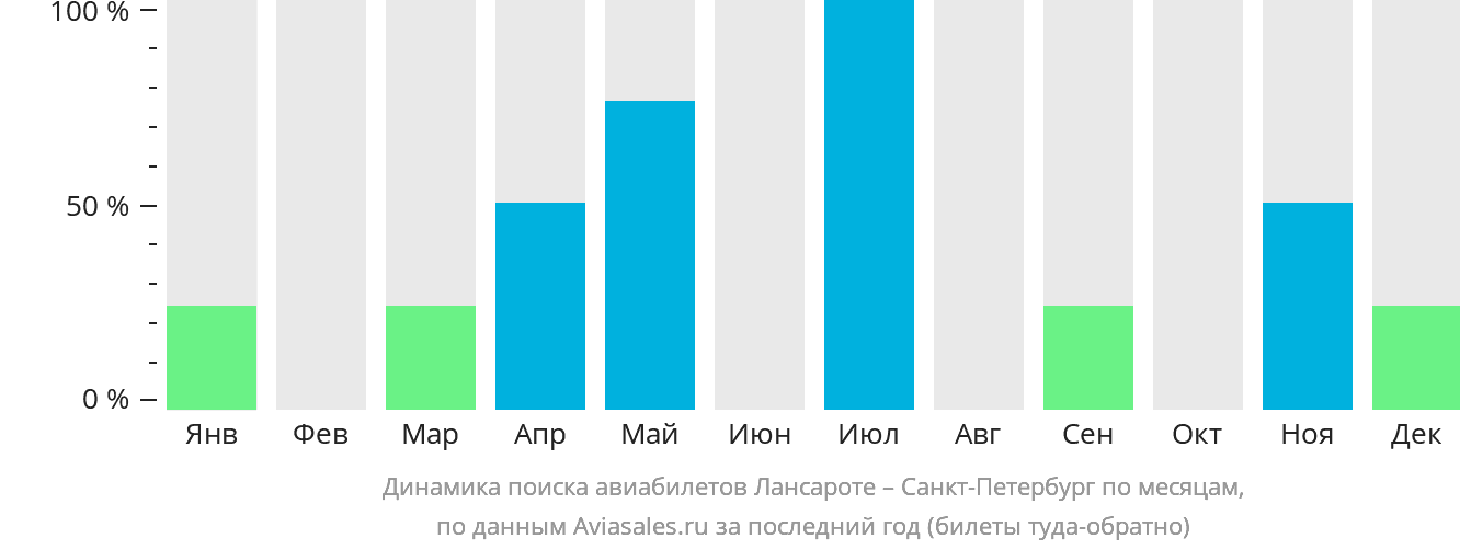 Динамика поиска авиабилетов из Лансароте в Санкт-Петербург по месяцам