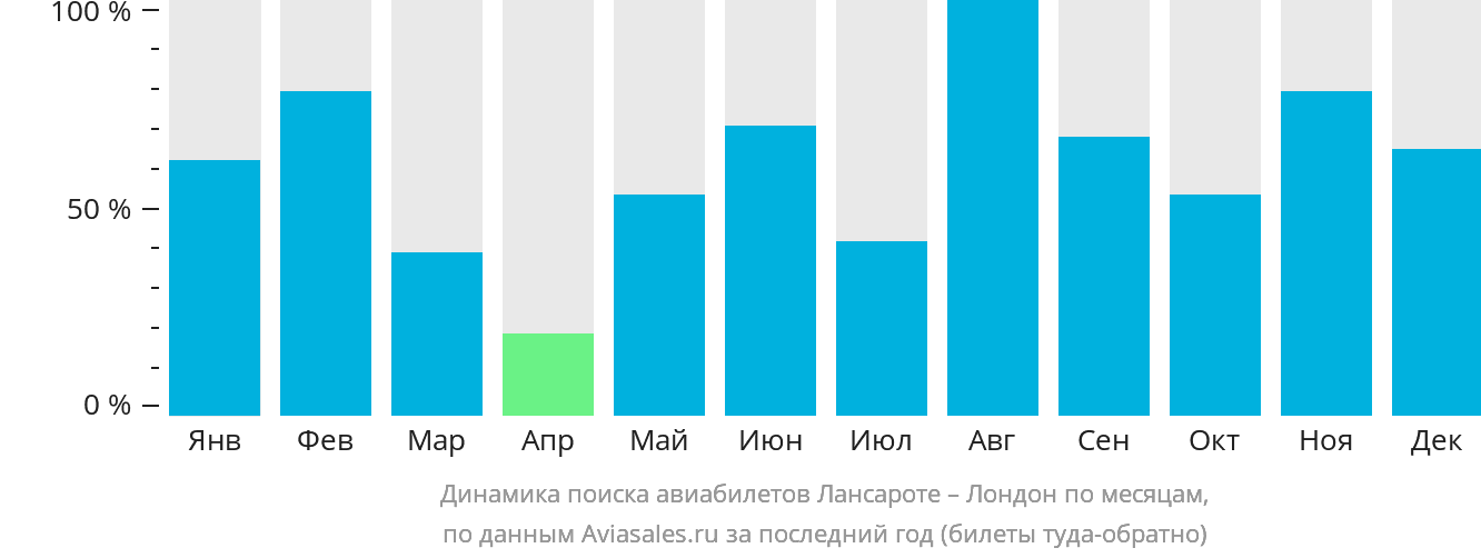 Динамика поиска авиабилетов из Лансароте в Лондон по месяцам