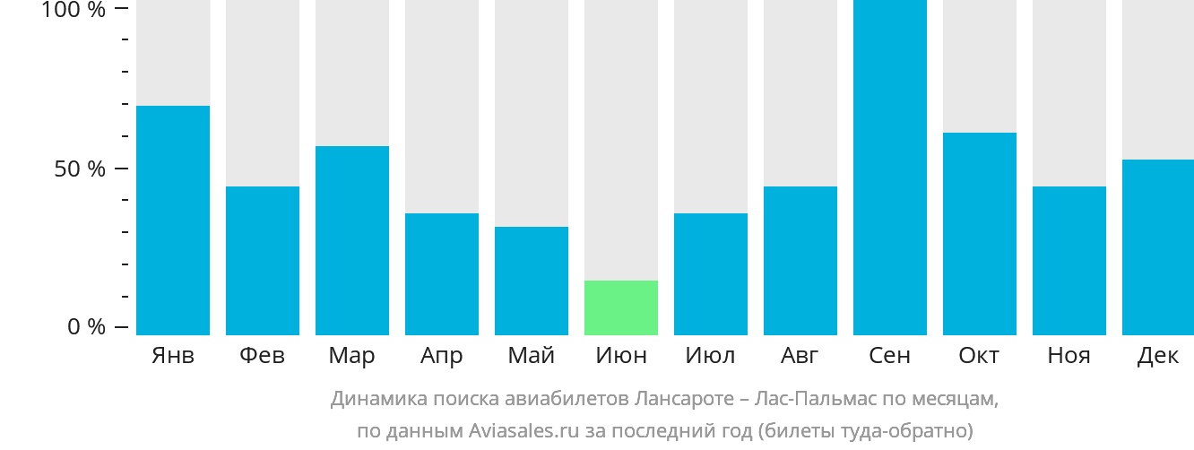 Динамика поиска авиабилетов из Лансароте в Лас-Пальмас по месяцам