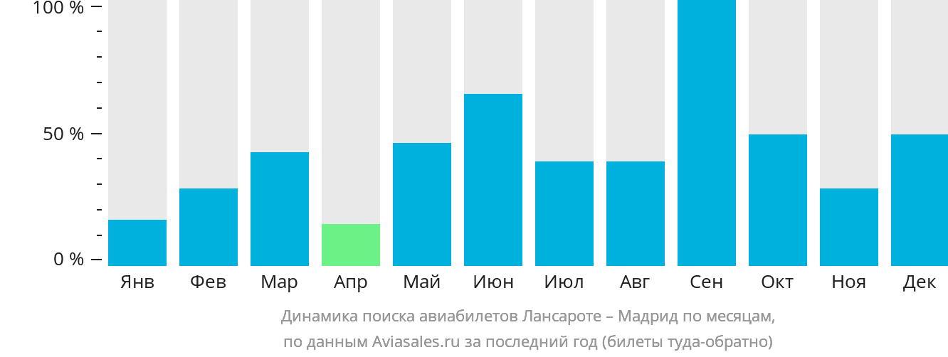 Динамика поиска авиабилетов из Лансароте в Мадрид по месяцам