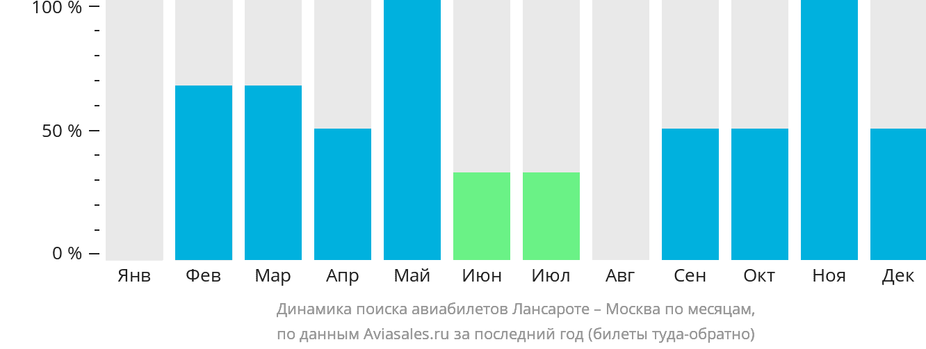 Динамика поиска авиабилетов из Лансароте в Москву по месяцам