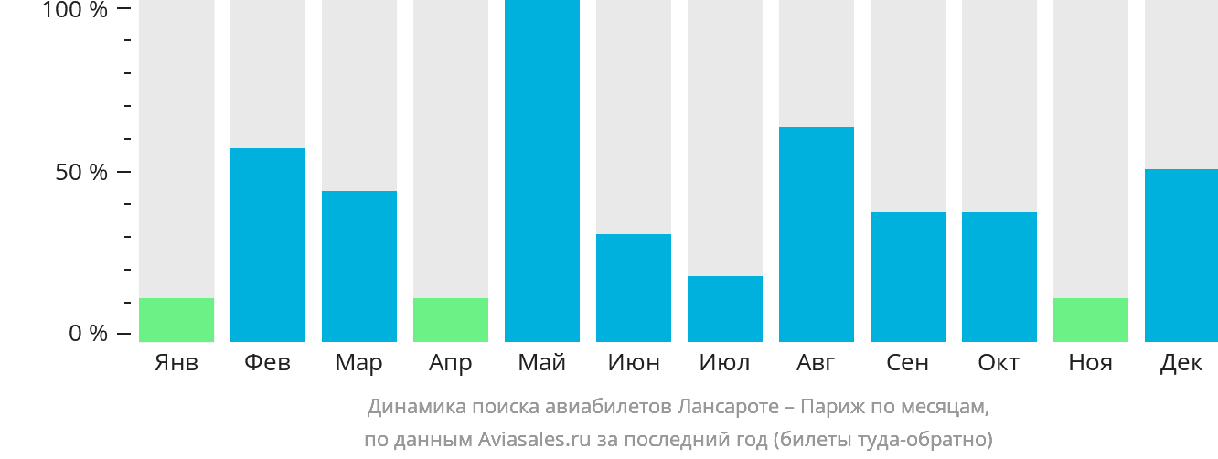 Динамика поиска авиабилетов из Лансароте в Париж по месяцам