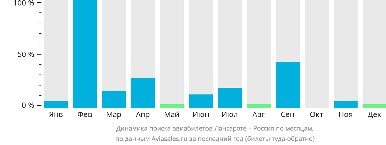 Динамика поиска авиабилетов из Лансароте в Россию по месяцам