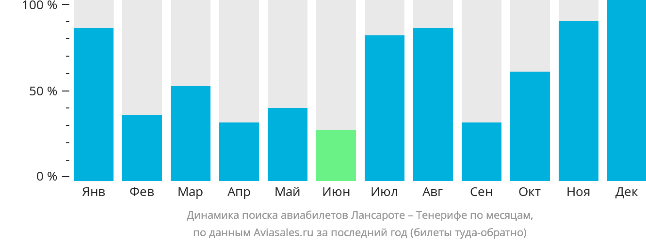 Динамика поиска авиабилетов из Лансароте на Тенерифе по месяцам