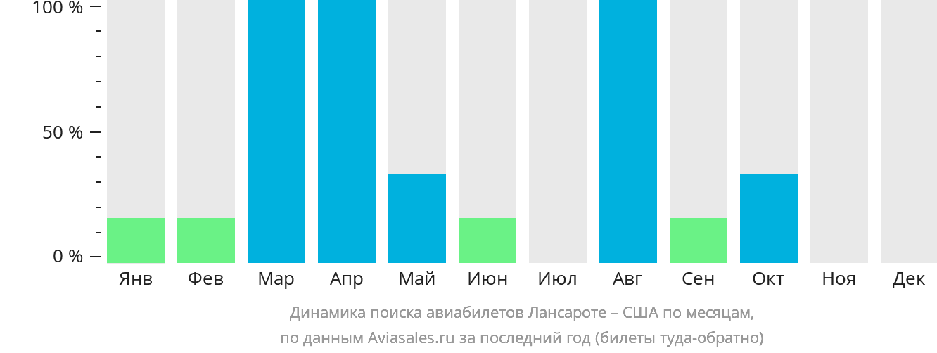 Динамика поиска авиабилетов из Лансароте в США по месяцам