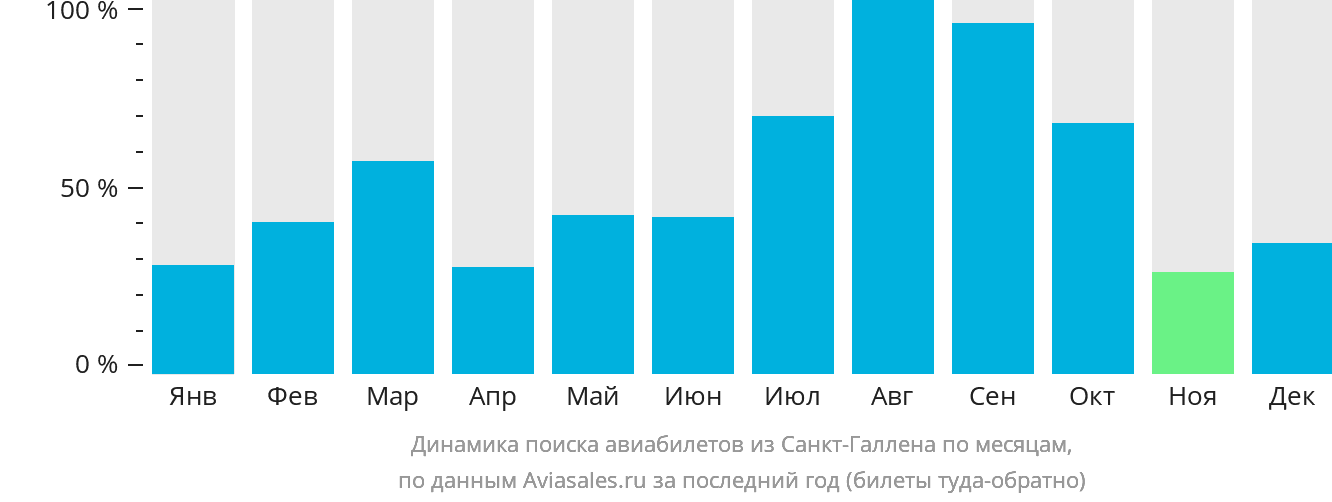 Динамика поиска авиабилетов из Санкт-Галлена по месяцам