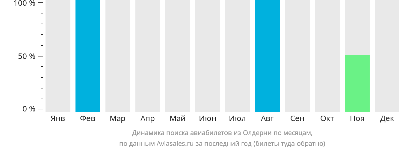 Динамика поиска авиабилетов из Олдерни по месяцам
