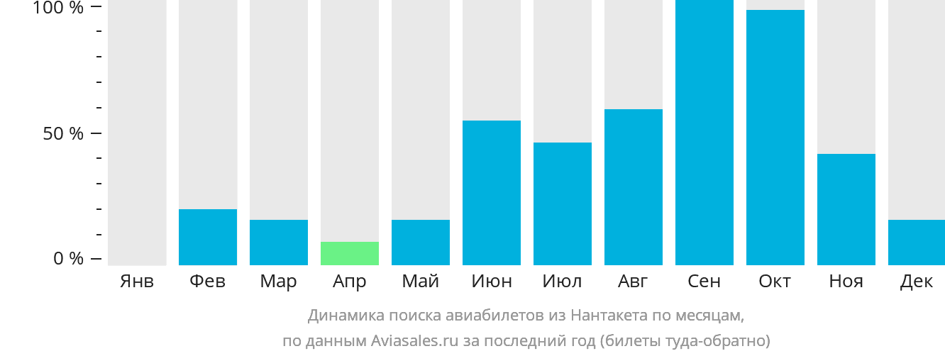 Динамика поиска авиабилетов из Нантакета по месяцам