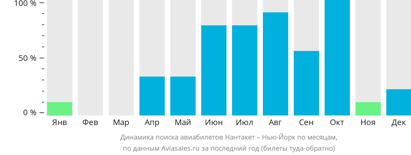 Динамика поиска авиабилетов из Нантакета в Нью-Йорк по месяцам