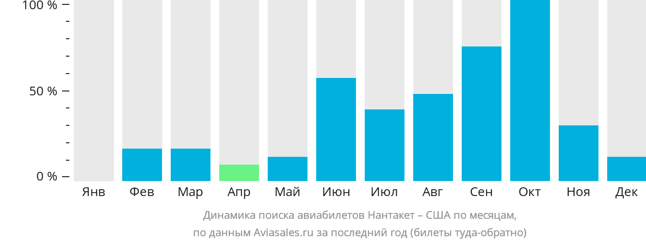 Динамика поиска авиабилетов из Нантакета в США по месяцам