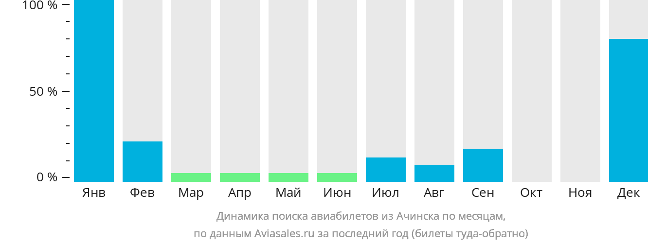 Динамика поиска авиабилетов из Ачинска по месяцам