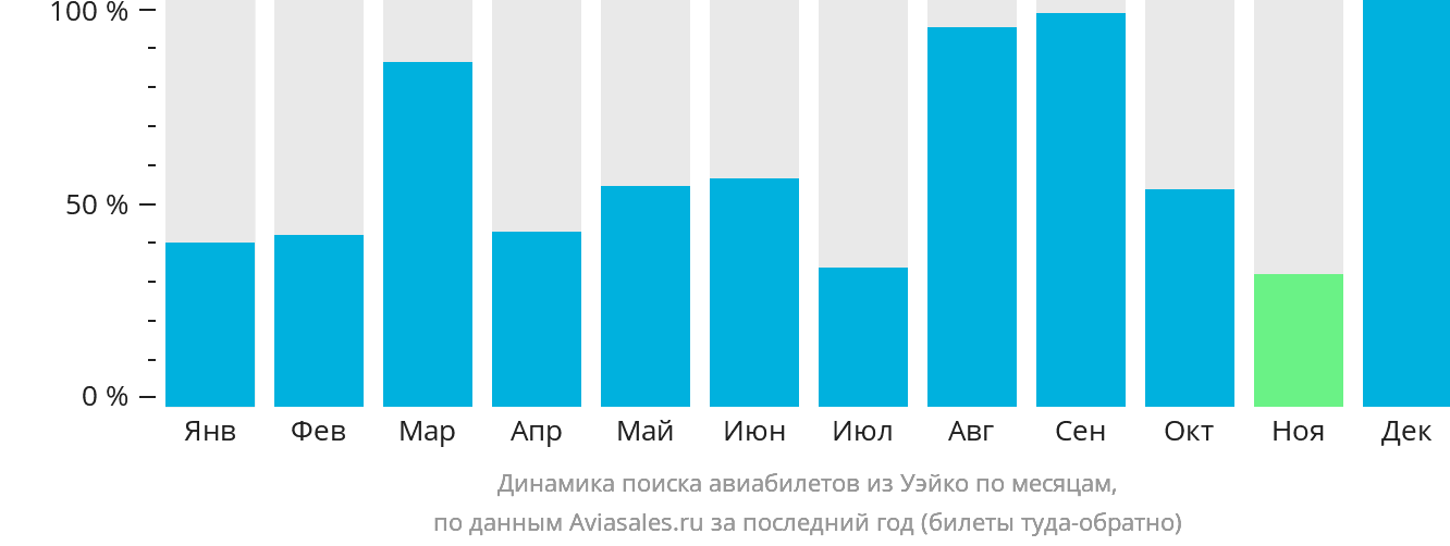 Динамика поиска авиабилетов из Уэйко по месяцам