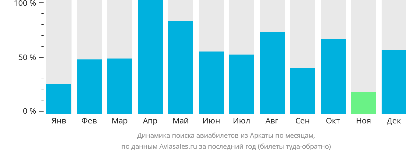 Динамика поиска авиабилетов из Аркаты по месяцам