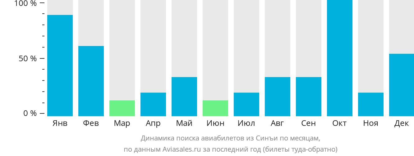 Динамика поиска авиабилетов из Синъи по месяцам