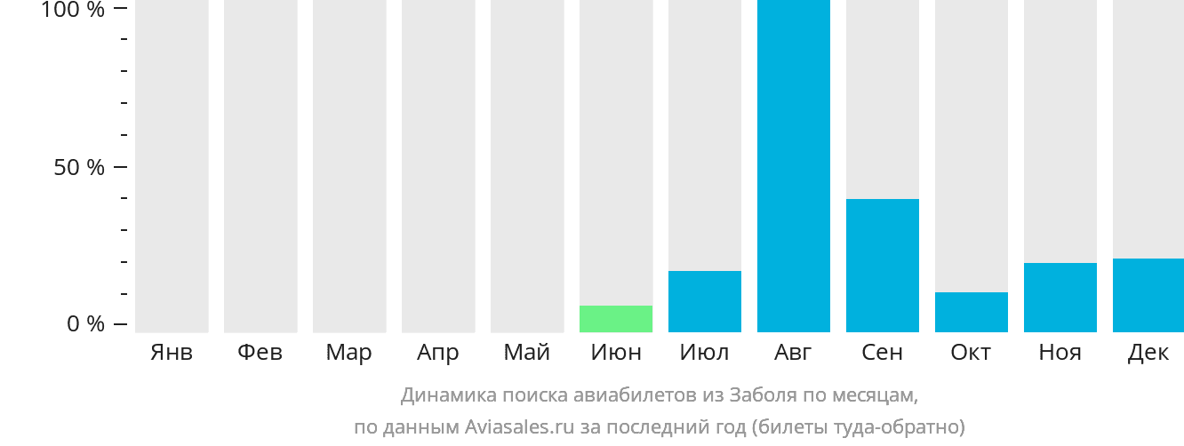 Динамика поиска авиабилетов из Заболя по месяцам