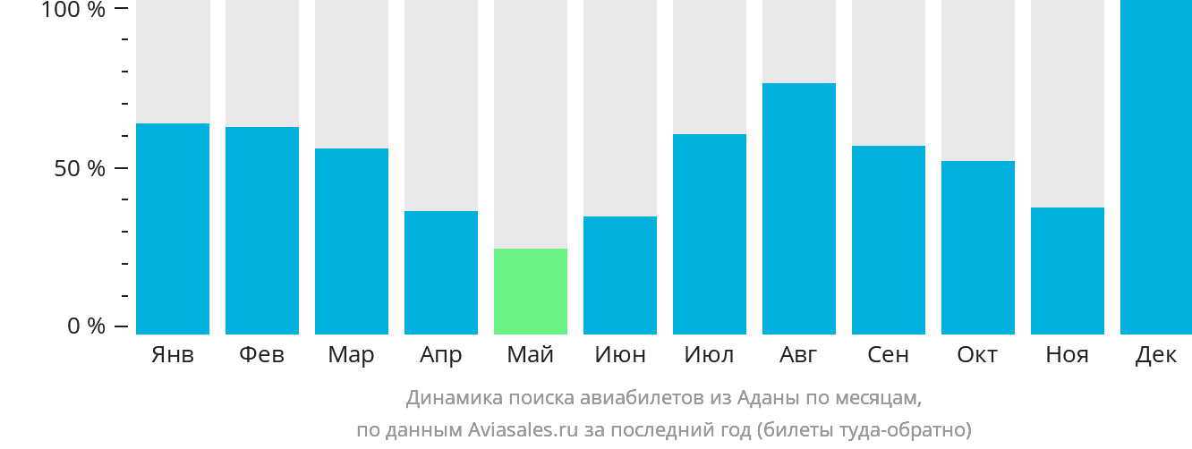 Динамика поиска авиабилетов из Аданы по месяцам