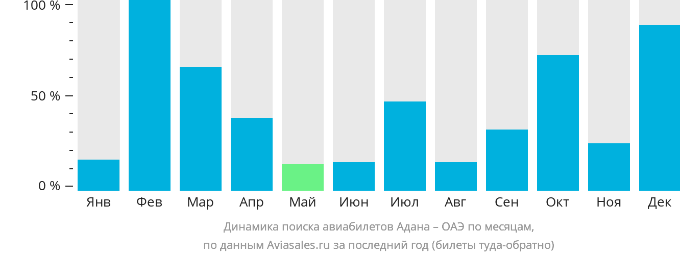 Динамика поиска авиабилетов из Аданы в ОАЭ по месяцам