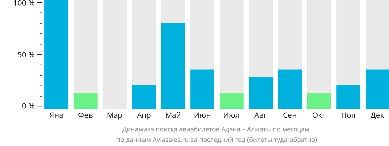 Динамика поиска авиабилетов из Аданы в Алматы по месяцам