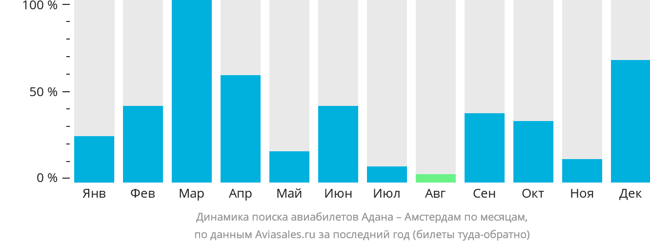 Динамика поиска авиабилетов из Аданы в Амстердам по месяцам