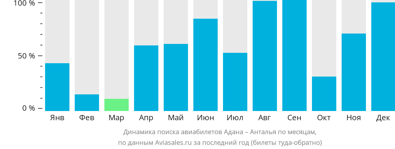 Динамика поиска авиабилетов из Аданы в Анталью по месяцам