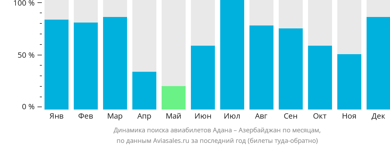 Динамика поиска авиабилетов из Аданы в Азербайджан по месяцам