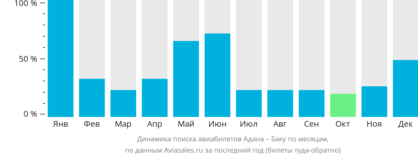 Динамика поиска авиабилетов из Аданы в Баку по месяцам