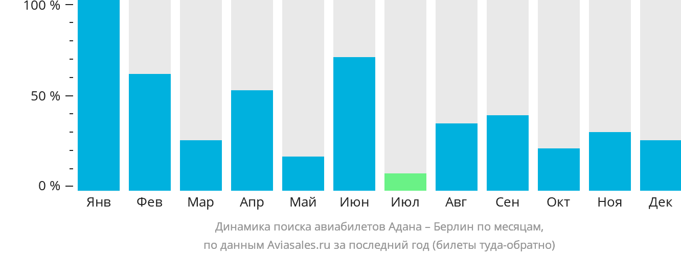 Динамика поиска авиабилетов из Аданы в Берлин по месяцам