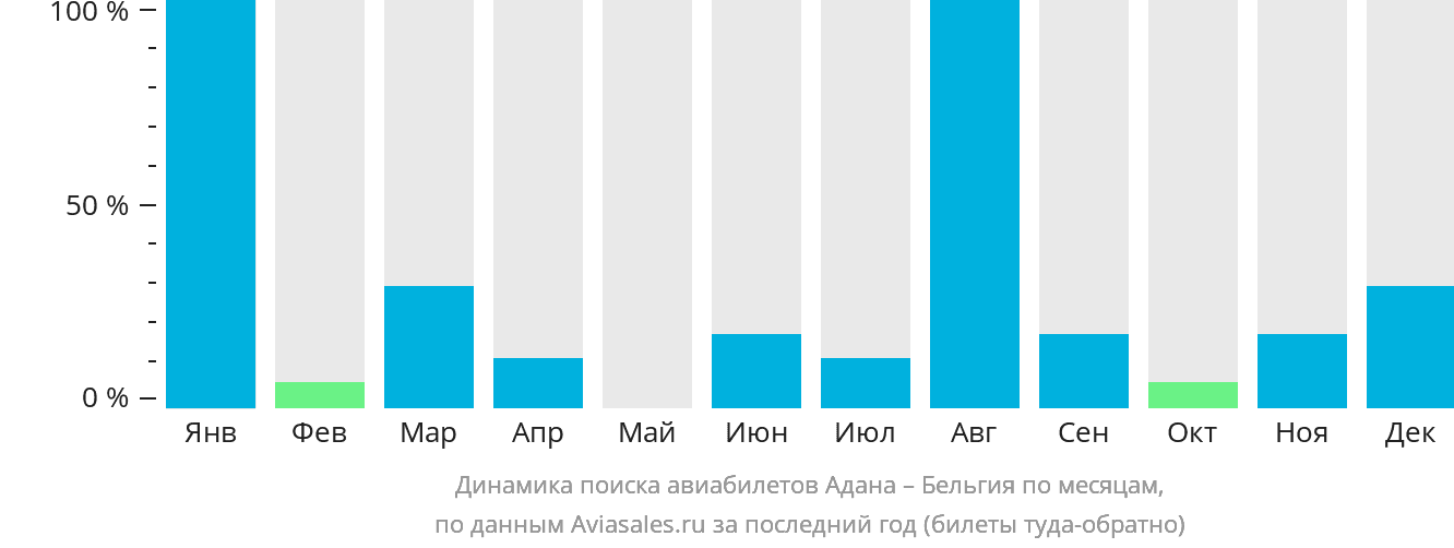 Динамика поиска авиабилетов из Аданы в Бельгию по месяцам