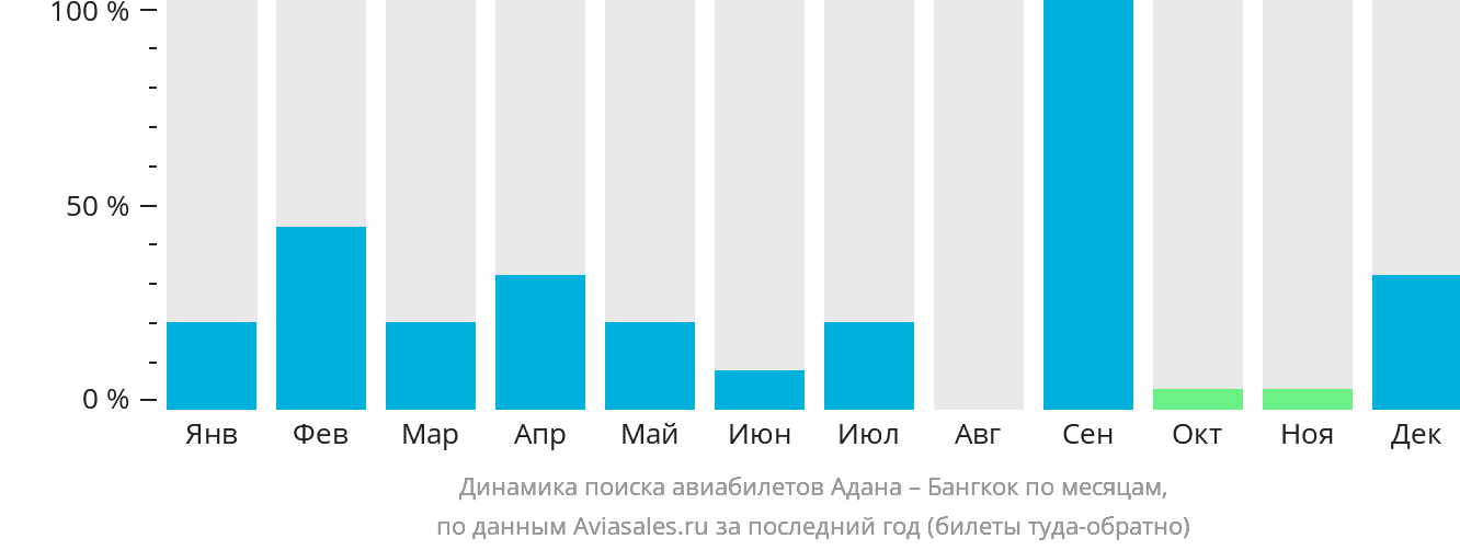 Динамика поиска авиабилетов из Аданы в Бангкок по месяцам