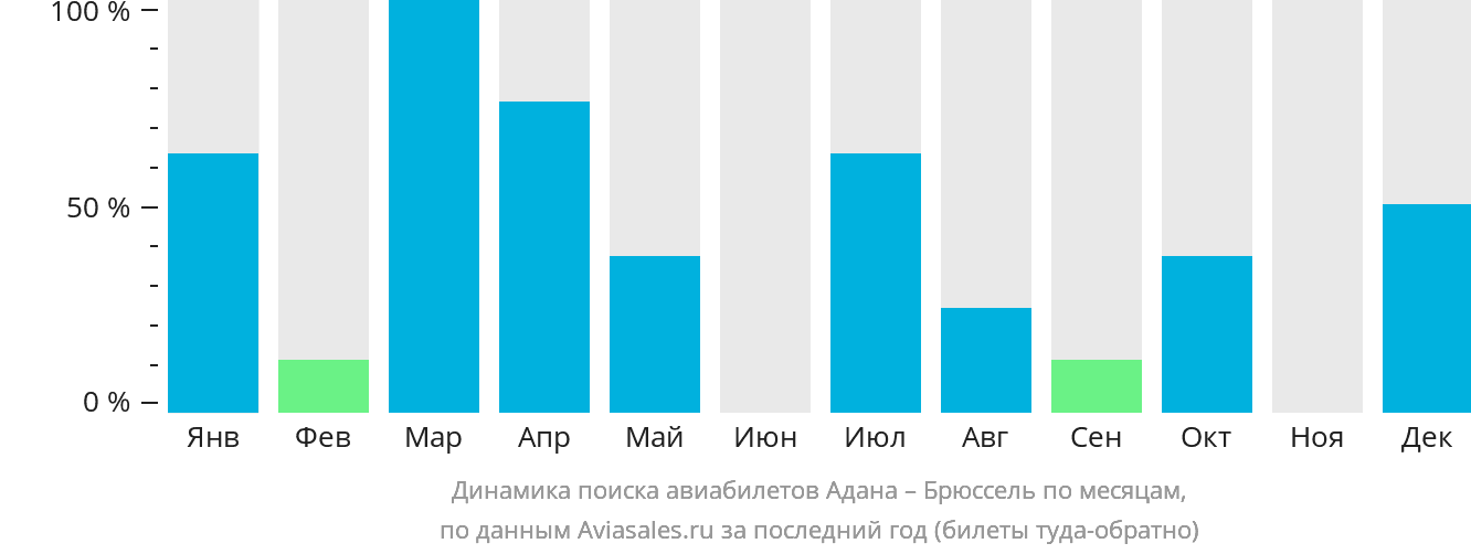 Динамика поиска авиабилетов из Аданы в Брюссель по месяцам