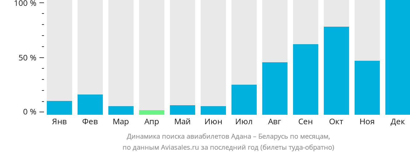 Динамика поиска авиабилетов из Аданы в Беларусь по месяцам