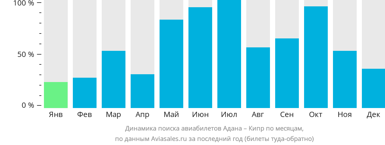 Динамика поиска авиабилетов из Аданы на Кипр по месяцам
