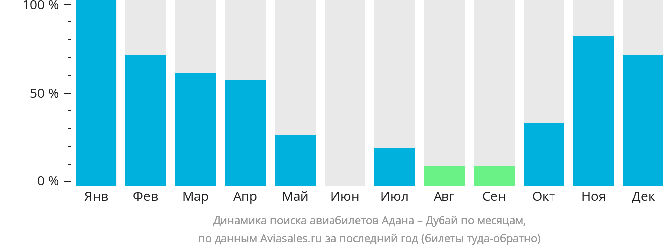 Динамика поиска авиабилетов из Аданы в Дубай по месяцам