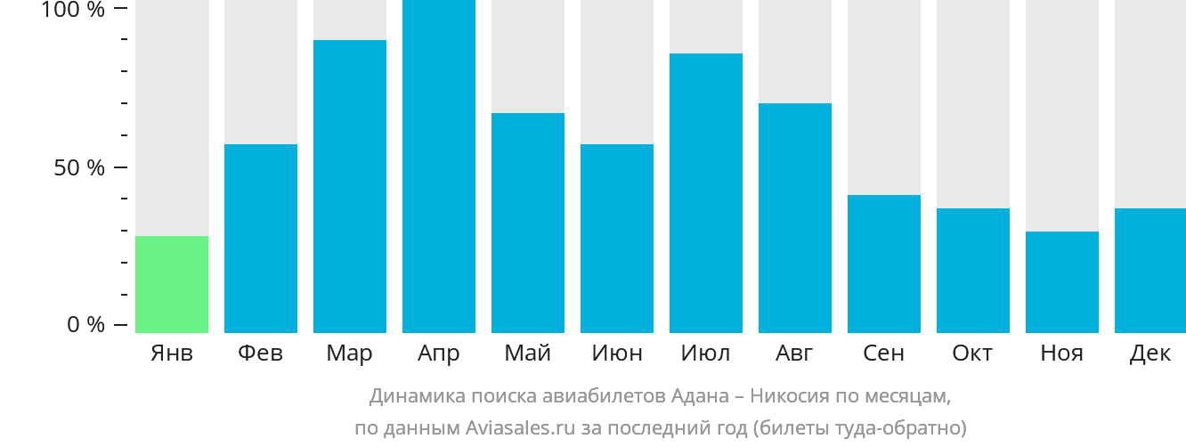 Динамика поиска авиабилетов из Аданы в Эрджан по месяцам