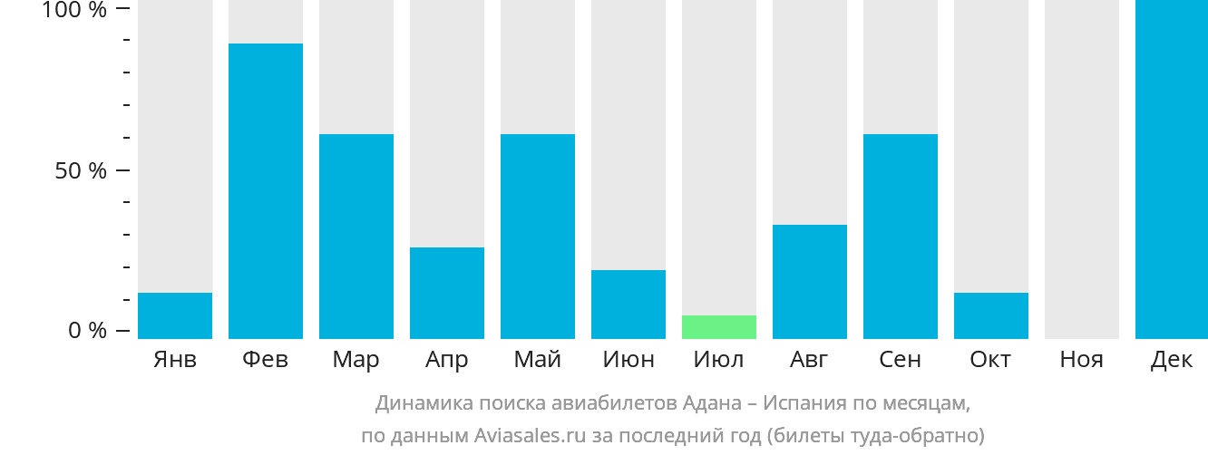 Динамика поиска авиабилетов из Аданы в Испанию по месяцам