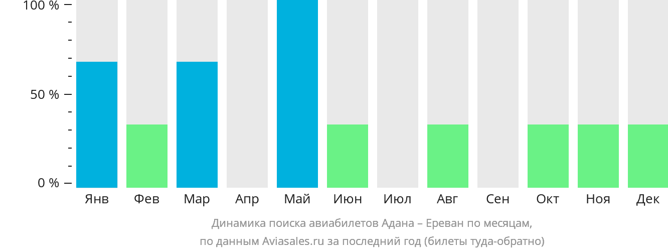 Динамика поиска авиабилетов из Аданы в Ереван по месяцам