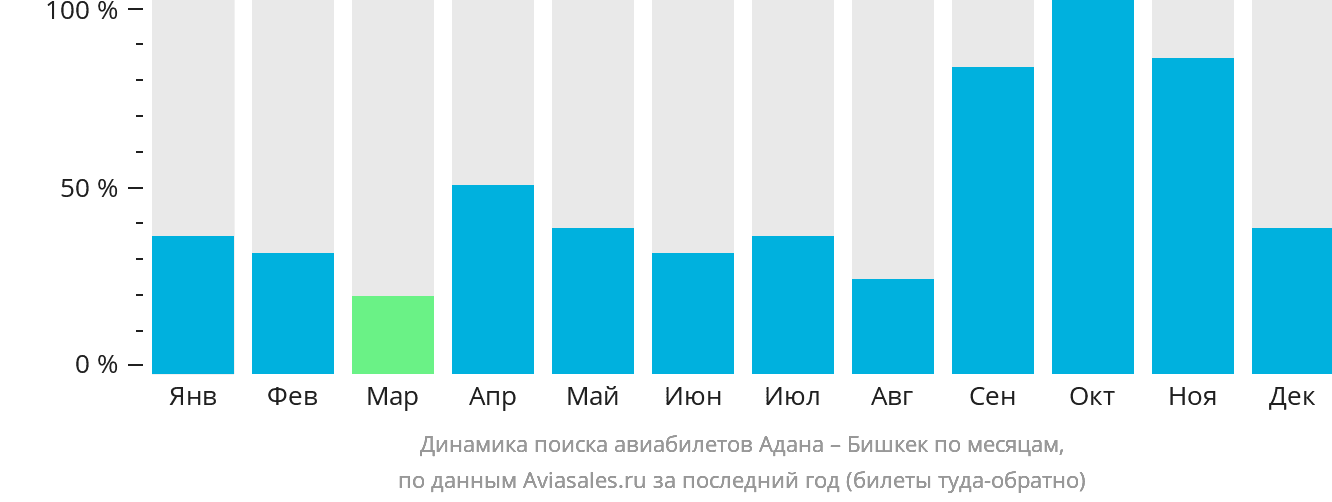 Динамика поиска авиабилетов из Аданы в Бишкек по месяцам