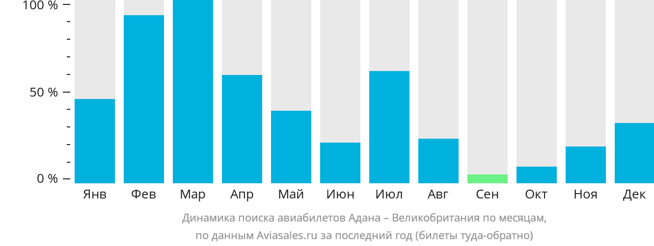 Динамика поиска авиабилетов из Аданы в Великобританию по месяцам