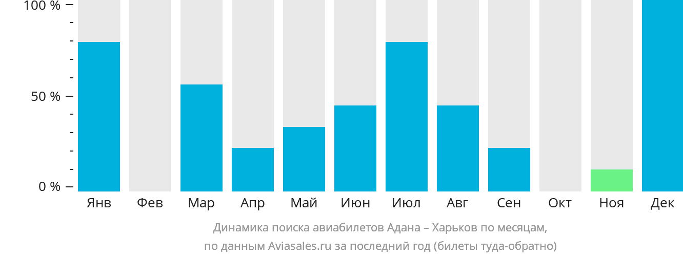 Динамика поиска авиабилетов из Аданы в Харьков по месяцам
