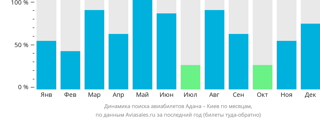 Динамика поиска авиабилетов из Аданы в Киев по месяцам