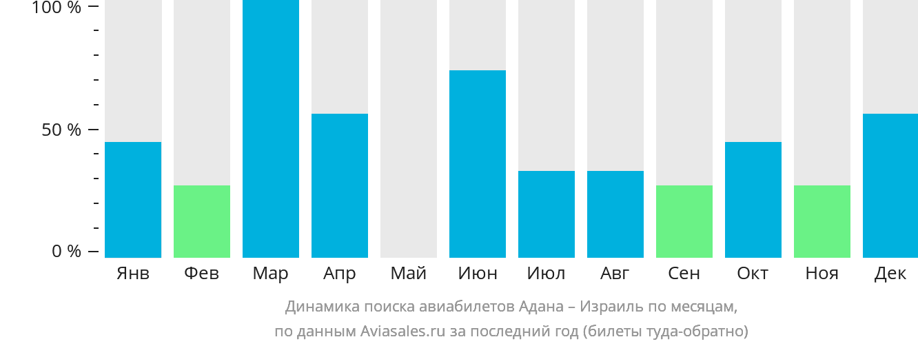 Динамика поиска авиабилетов из Аданы в Израиль по месяцам