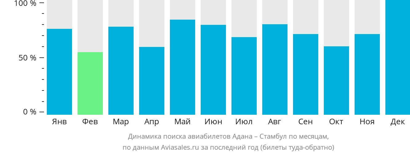 Динамика поиска авиабилетов из Аданы в Стамбул по месяцам