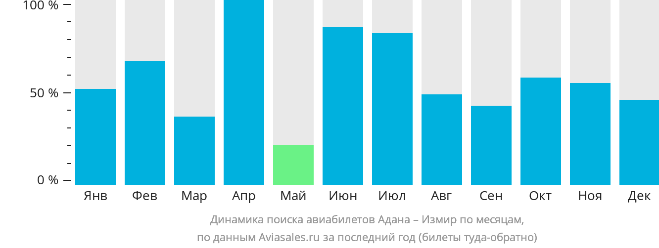 Динамика поиска авиабилетов из Аданы в Измир по месяцам