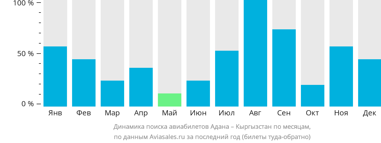 Динамика поиска авиабилетов из Аданы в Кыргызстан по месяцам