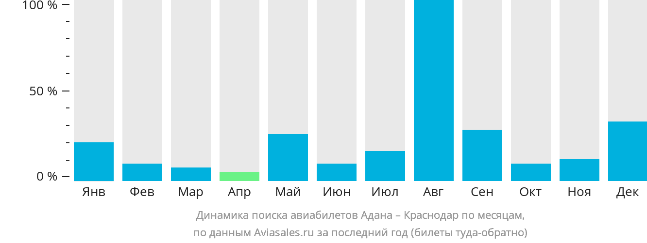 Динамика поиска авиабилетов из Аданы в Краснодар по месяцам