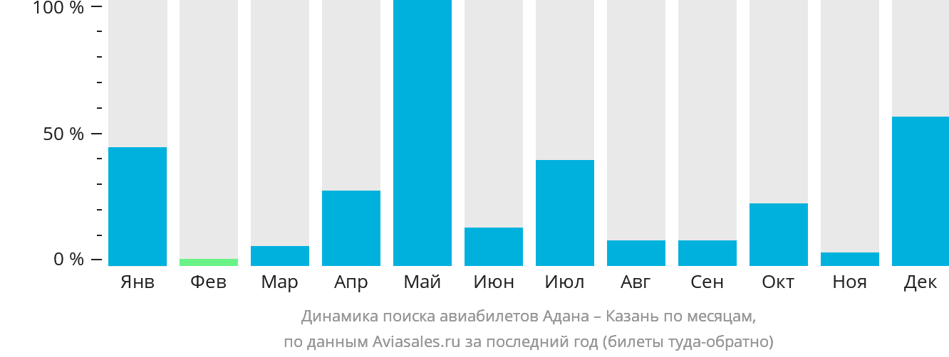 Динамика поиска авиабилетов из Аданы в Казань по месяцам